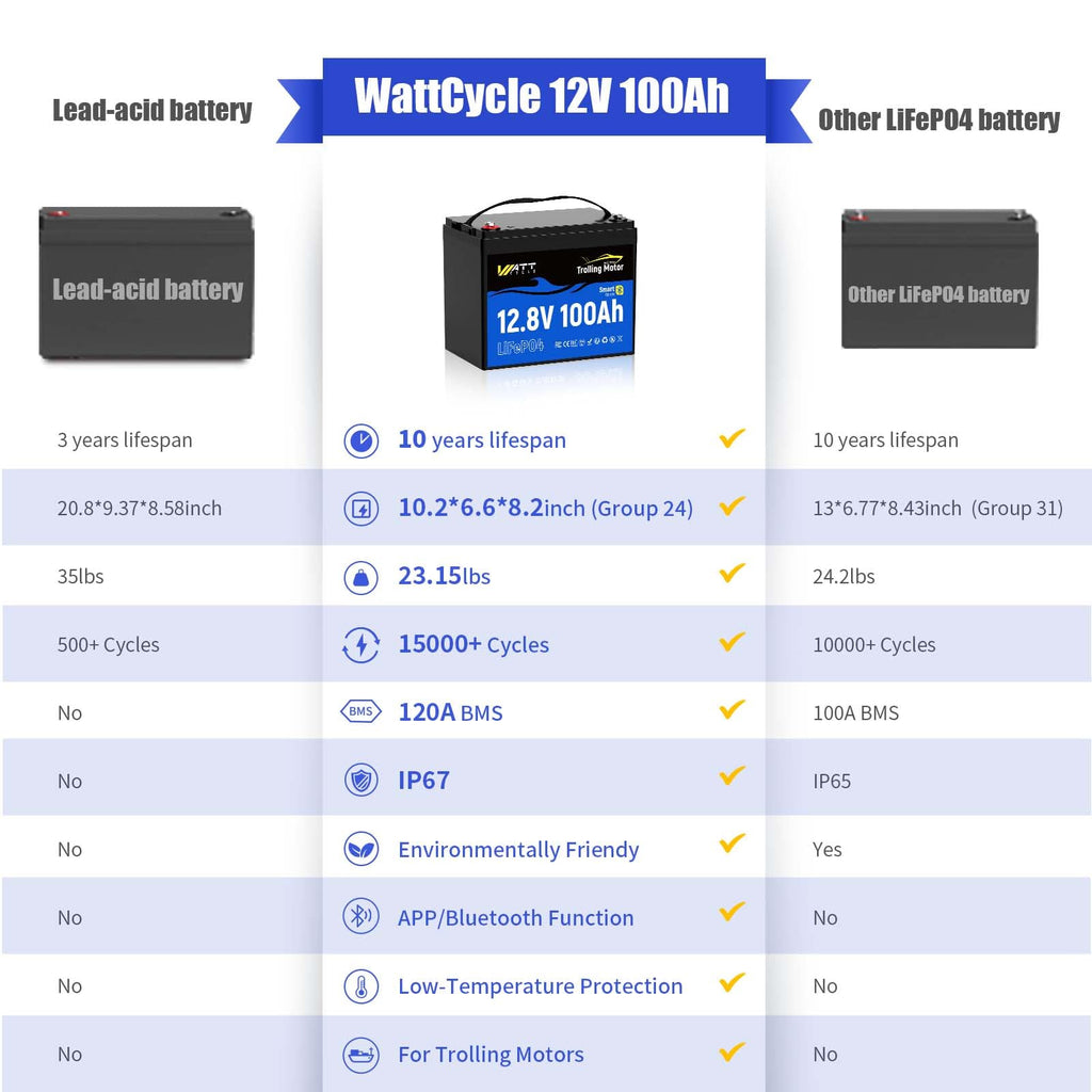 Wattcycle 12V 100Ah LiFePO4 Battery, Lithium Battery 12V 120A BMS, IP67 Marine Batteries for Trolling Motor, Built-in Bluetooth, Monitor, Mobile APP, Perfect for Boat, Marine, RV, Home Energy, Solar