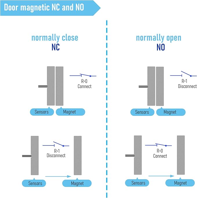 2Pcs Magnetic Reed Switch Wired Surface Mount Normally Closed NC Contact Sensor Alarm Magnetic Door Switch with 2 Wires, PVC, MC-31