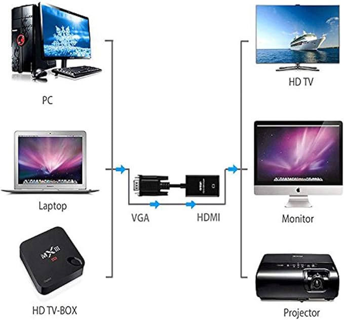 VGA to HDMI, 1080P Adapter (Male to Female) for Computer, Desktop, Laptop, PC, Monitor, Projector, HDTV with Audio Cable and USB Cable (1 Pcs)