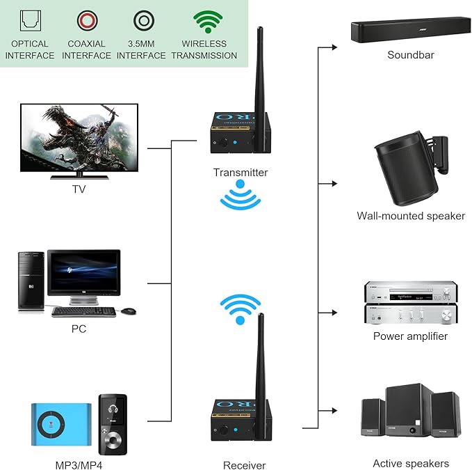 1Mii 2.4GHz Wireless Audio Transmitter and Receiver, HiFi Audio, 20ms Low Latency, 320ft Long Range Wireless Subwoofer Kit for Speaker/Stereo/Soundbar,Optical/Coaxial/3.5mm(RCA) Ports.