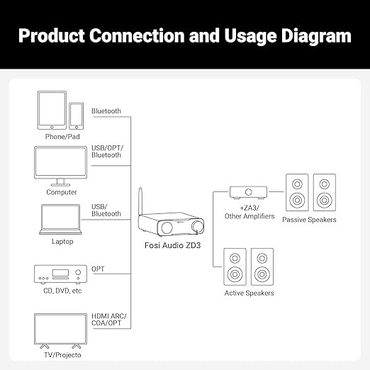 Fosi Audio ZD3 Desktop DAC Preamp, Fully Balanced Digital to Analog Audio Converter with ES9039Q2M for Home Stereo Amplifier, Bluetooth/USB/Optical/Coax/TV HDMI ARC Input, XLR/RCA Output with Remote