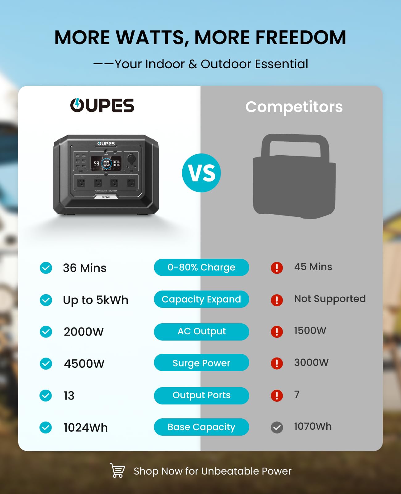 OUPES 2000W Solar Generator with Panels Included, 36Min Fast Charge, 1024Wh LiFePO4 Portable Power Station w/ 100W Panel, for Camping Road Trips Picnics Home Backup Emergency