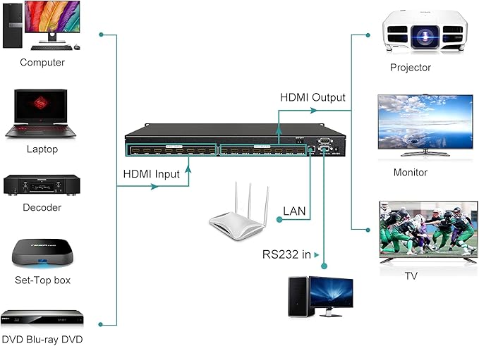 MT-VIKI Upgraded 4K HDMI Matrix Switch 16x16 w/Web GUI,Built-in US ADI Chip