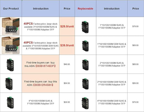 40pcs Throncom Industrial Gigabit 3 Ports Ethernet Fiber Switch Sold by Case Factory price large-scale with 100/1000M Adaptive SFP Slot,redundant power input,Solar Power/VoIP 12-48V DC LNK-IMC103G-SFP
