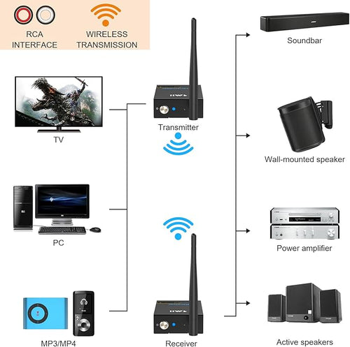 1Mii 2.4Ghz Wireless Audio Transmitter Receiver Set (1 TX + 1 RX) for TV