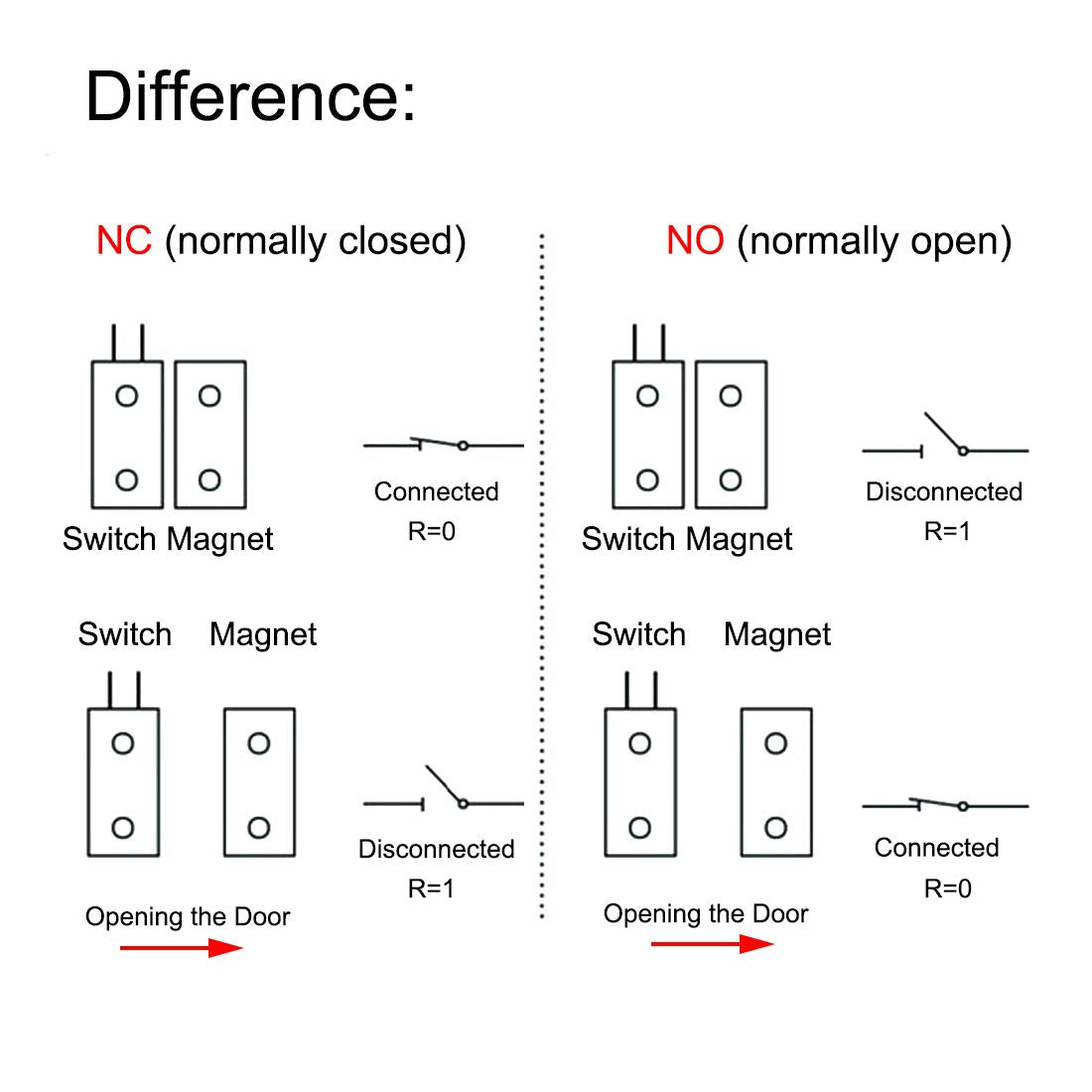 VictorsHome Magnetic Reed Switch NC Surface Mount Wired Door Window Contact Sensor with Cover for Home Security and Burglar Alarm Systems MC-31 5pcs