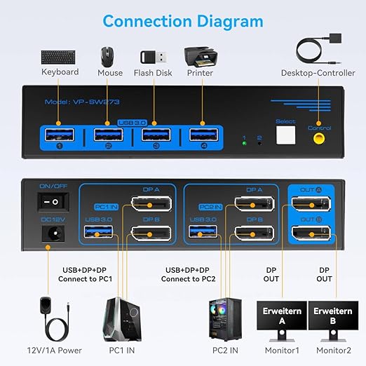 4K@144Hz Displayport KVM Switch 2 Monitors 2 Computers USB3.0 KVM Switch Dual Monitor for 2 Computers Share 2 Monitors and 4 USB Devices Support Extended/Copy Mode with Desktop Controller