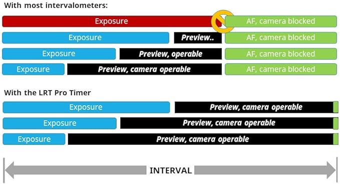 PRO Timer 3 Camera Intervalometer for Time Lapse and Astro Photography
