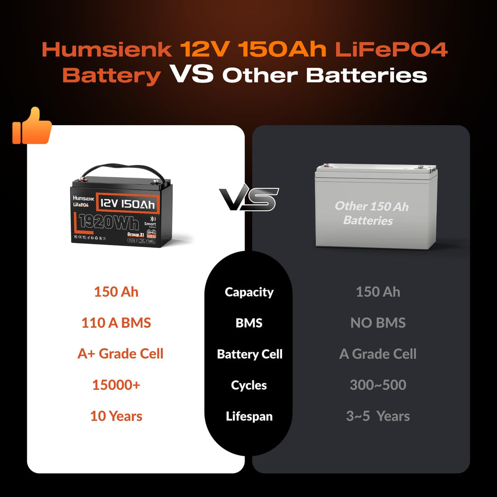 HumsiENK 12V 150Ah LiFePO4 Lithium Battery – BCI Group 31 Deep Cycle Battery with Bluetooth & 110A BMS – 15000+ Cycles for Solar, RV, Marine, Off-Grid – Lightweight & Safe Replacement for Lead Acid