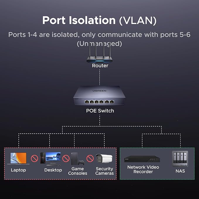 UGREEN Ethernet Switch, 6 Port PoE Switch, 4 PoE+@60W and 2 Gigabit Uplink, Plug & Play, Auto/VLAN/Extend Mode, Sturdy Metal, Desktop or Wall Mount Network Splitter Hub for Security Camera, IP Phone