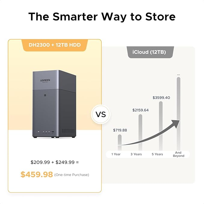 UGREEN NASync DH2300 2-Bay Desktop NAS, Support Capacity 60TB (Diskless), Remote Access, AI Photo Album, Beginner Friendly System, 4GB LPDDR4X RAM,1GbE, 4K HDMI, Network Attached Storage(Diskless)