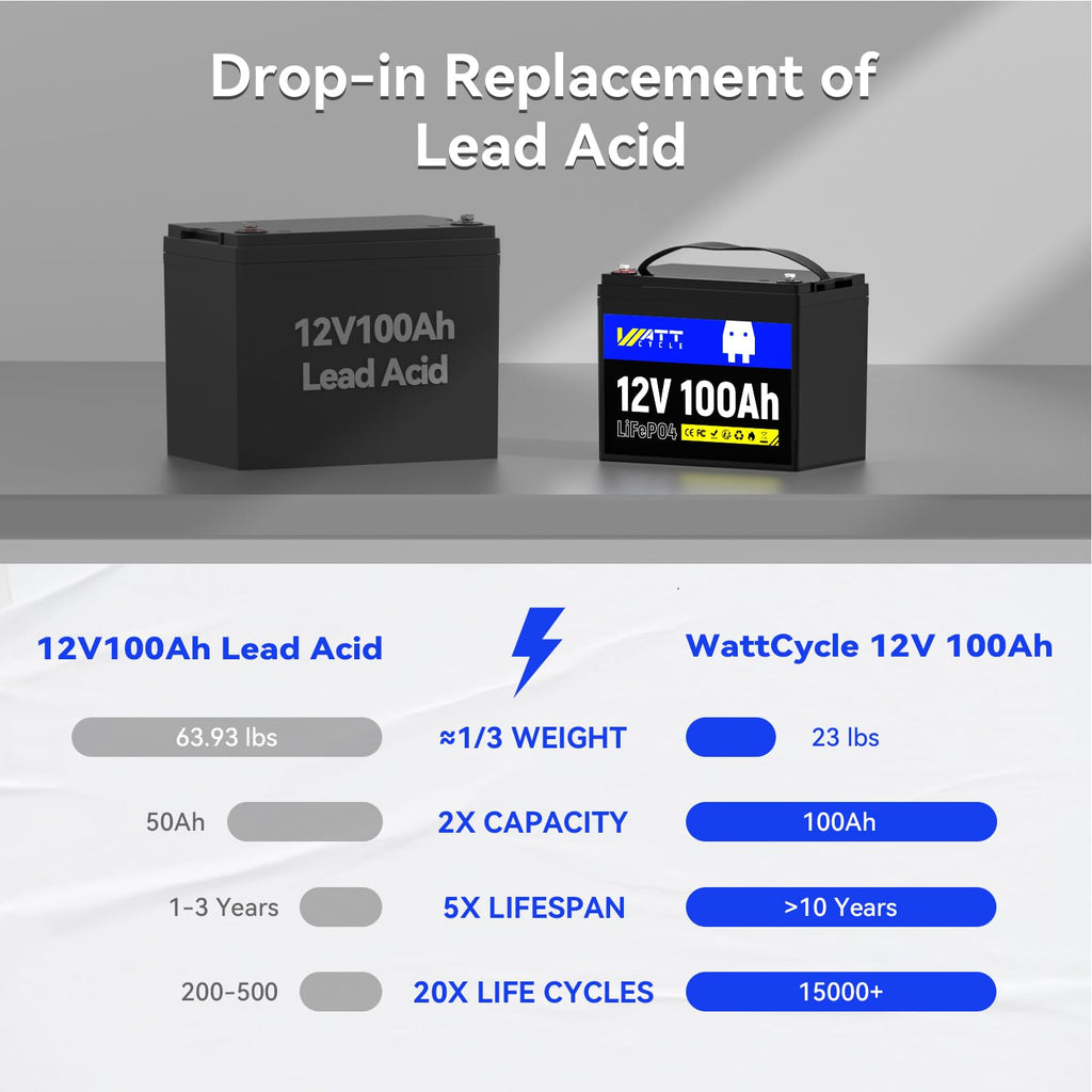 Wattcycle 12V 100Ah LiFePO4 Battery, Lithium Battery Up to 15000 Cycles, Low Temperature Protection, 10 Years Lifespan, Perfect for RV/Outdoor Camping/Home Energy Storage（BCI Group 24）