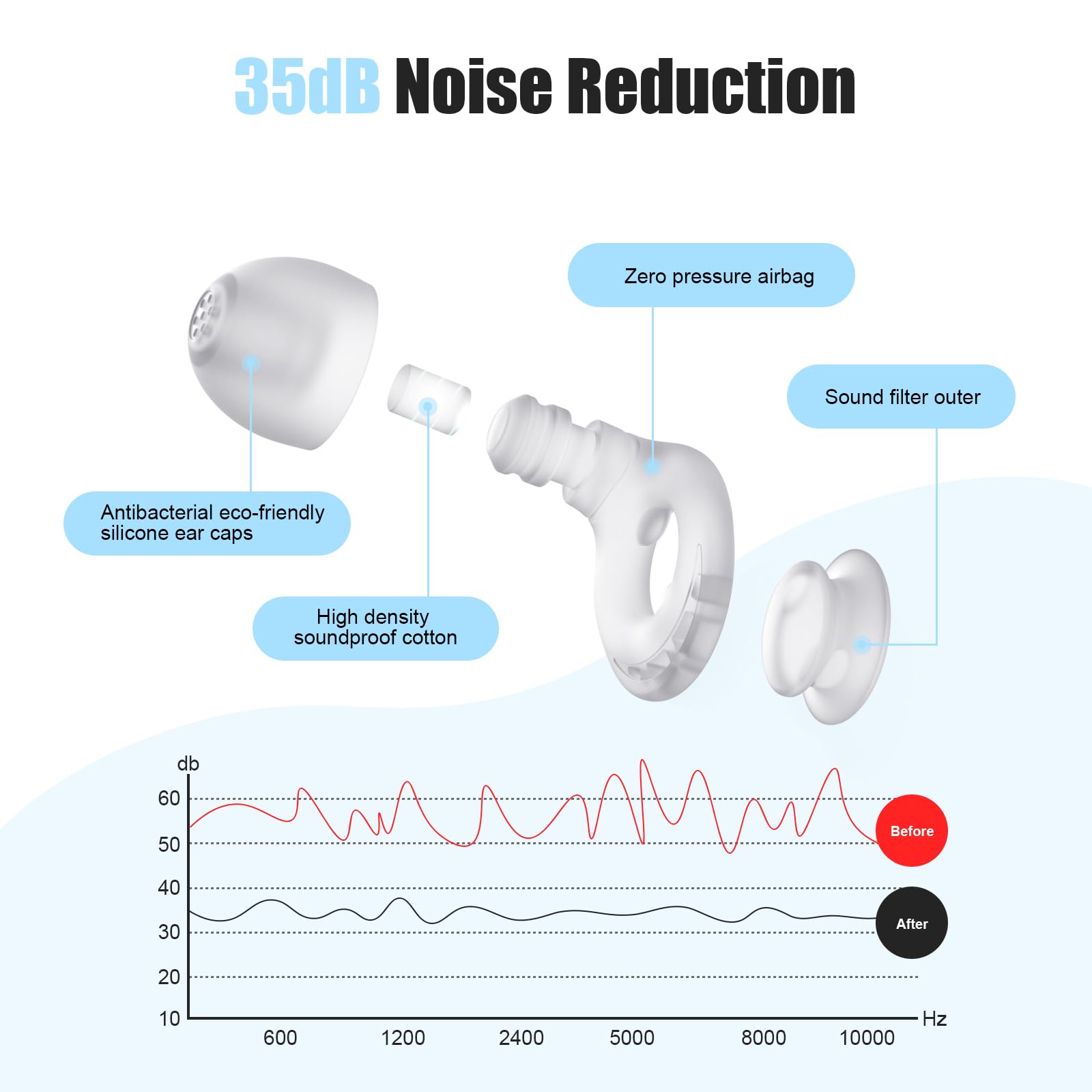 Ear Plugs for Sleeping Noise Reduction, Beinkap Reusable Earplugs Hearing Protection for Focus, Study, Work – 6 Pair Eartips in S/M/L – Flexible Silicone Soft – 35dB Noise Cancelling - Transparent