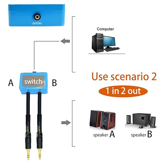 3ft Sound Channel swicher 1/8" aux Input 3.5mm Female to 2X 3.5 Output Switch Selector 2 in 1 Out R/L Stereo Audio 1 in 2 Out Stereo Audio Splitter with Phone pc Player