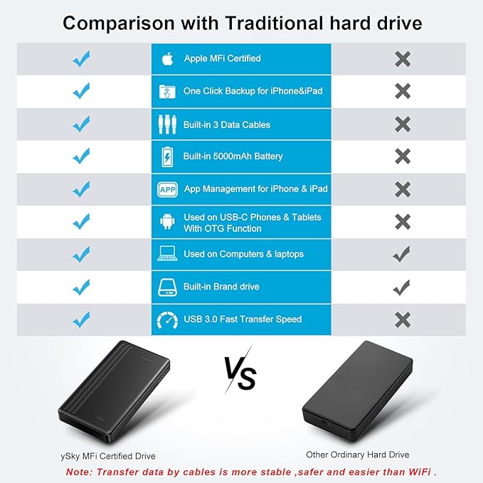 ySky 2TB External Hard Drive for iPhone & iPad,MacBook,Windows Computer,USB C Android Phones:Photo Stick USB Flash Drive to Backup Photo| Video | Music| File(MFi Certified)