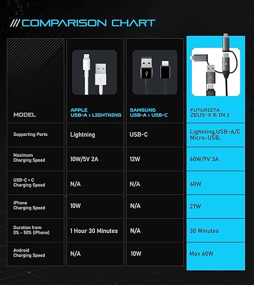 Futurizta Tech [Upgraded] Zeus-X 6-in-1 Universal Multi Cable (3.3ft/1m) Fast Charging 60W Laptop PD, QC3.0 & 27W iPhone Fast Charging & Data Sync, Military Grade Braided with Cable Organizer Strap