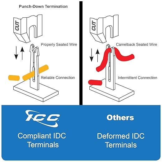 ICC CAT6 Patch Panel, UL Listed & PoE++ Rated Gigabit Applications, Wall Mount 12 Port Network Patch Panel with Front 110 IDC Terminal Blocks and Removable Cover, Black