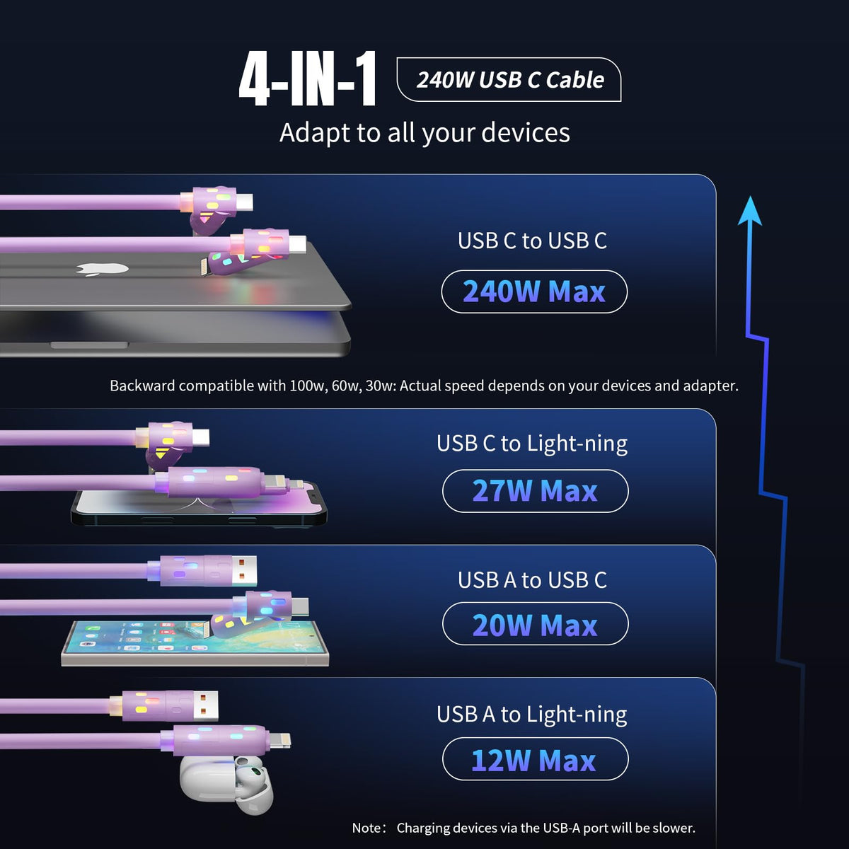 MPATIBY 240W USB C Cable,4 in 1 Charging Cable Fast Charging & Data Sync