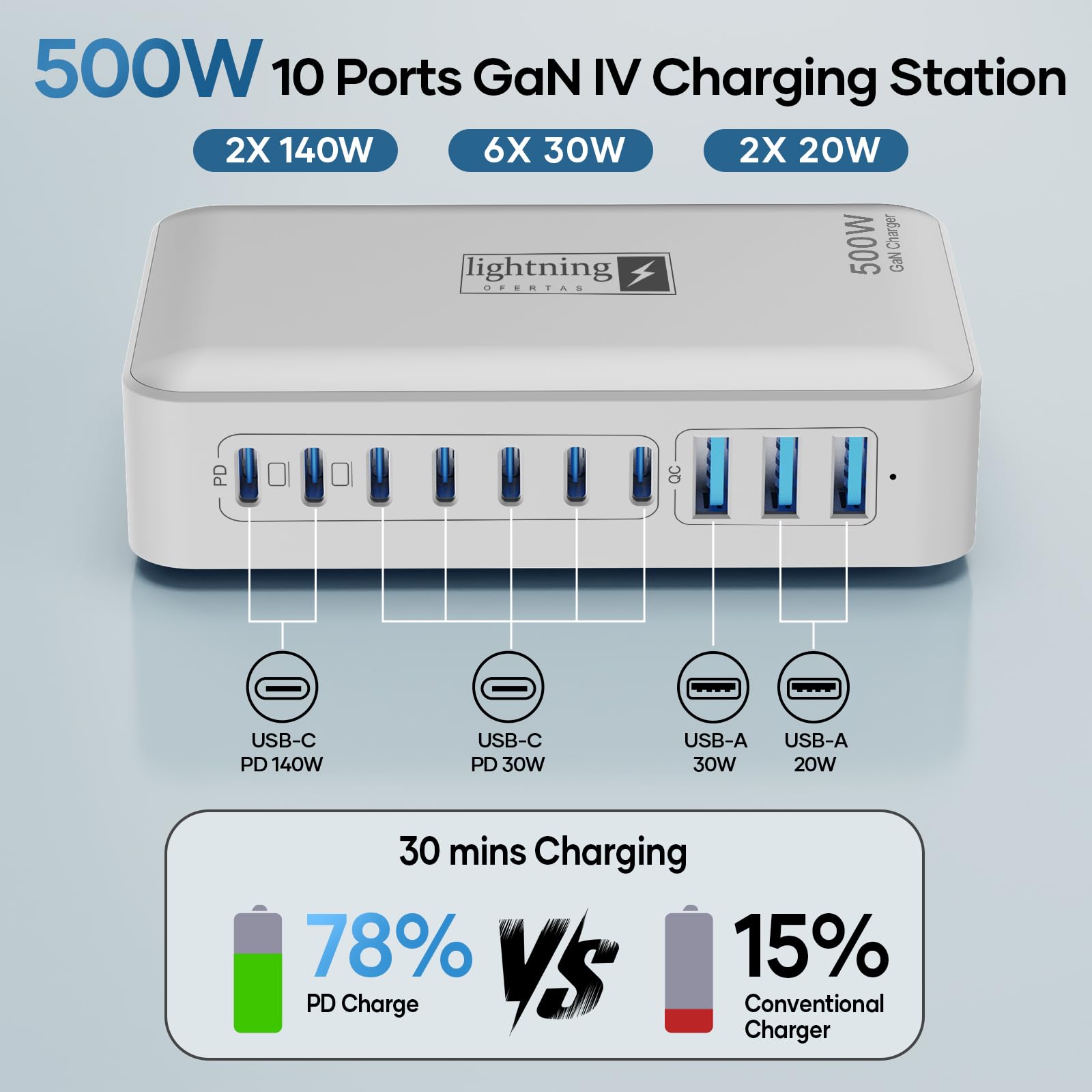 Charging Station for Multiple Devices 500W, 10 Ports Charging Blocks for Laptops/Tablets/Cellphones, 140W Max GaN Charger Super Fast Charging for MacBook, Ipad, iPhone, Power Adapter for Travel