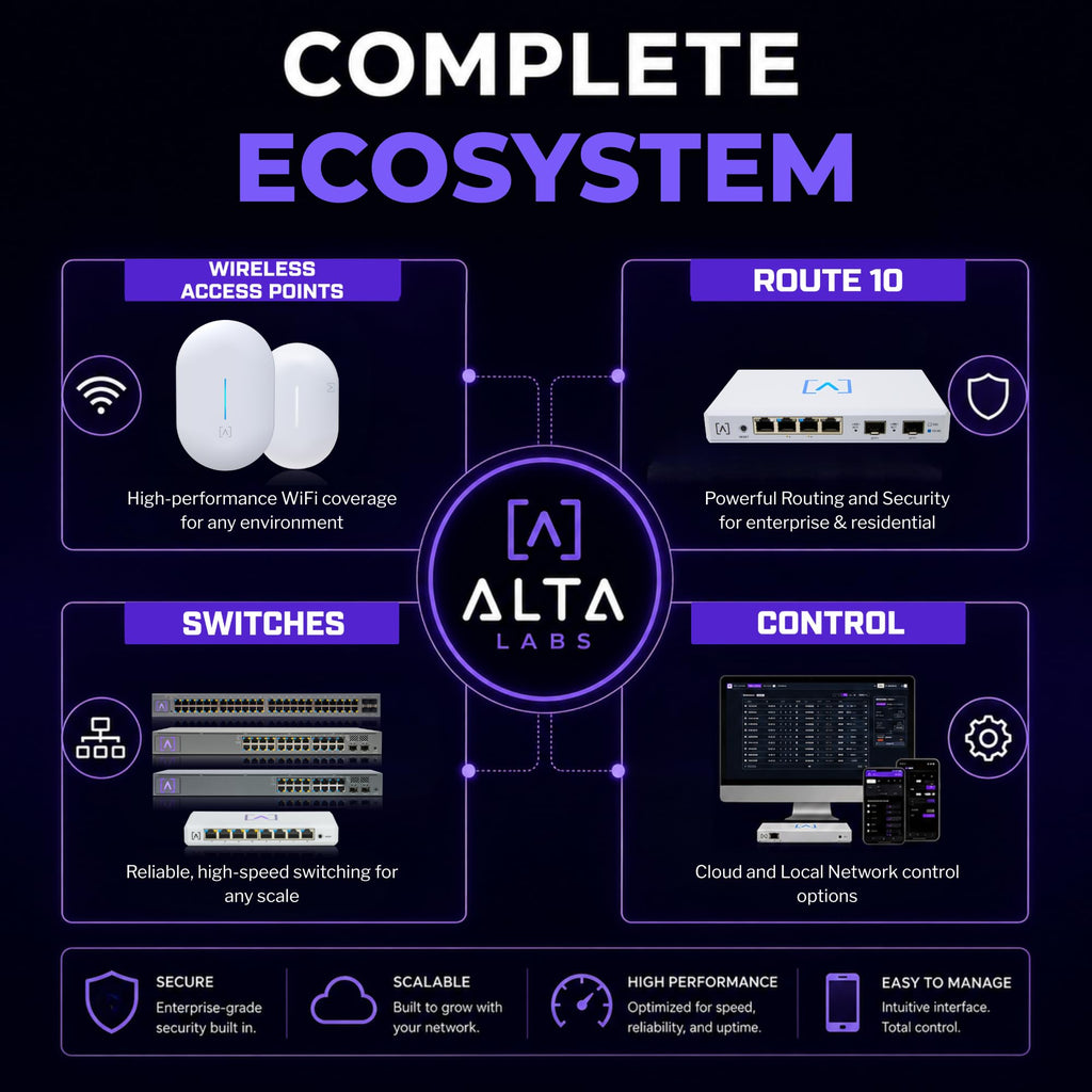 Alta Labs Route10 | 10 Gig Multi-WAN Router | High-Performance Qualcomm Quad-Core Hardware-Accelerated VPN Router | 2 10 Gbps SFP+ and 4 2.5 Gbps Ports | Real-Time Stats | Load Balancing | 40W PoE+