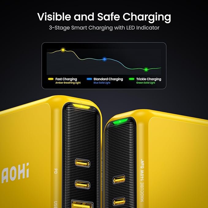 AOHI Magcube 140W USB C Charger PD3.1 3-Port GaN+ Laptop Wall Charger 100W Fast Charging Power Adapter Foldable Plug for MacBook Pro 16'', Dell XPS, iPad Pro, Galaxy, iPhone 15 Pro, Chromebook, Yellow