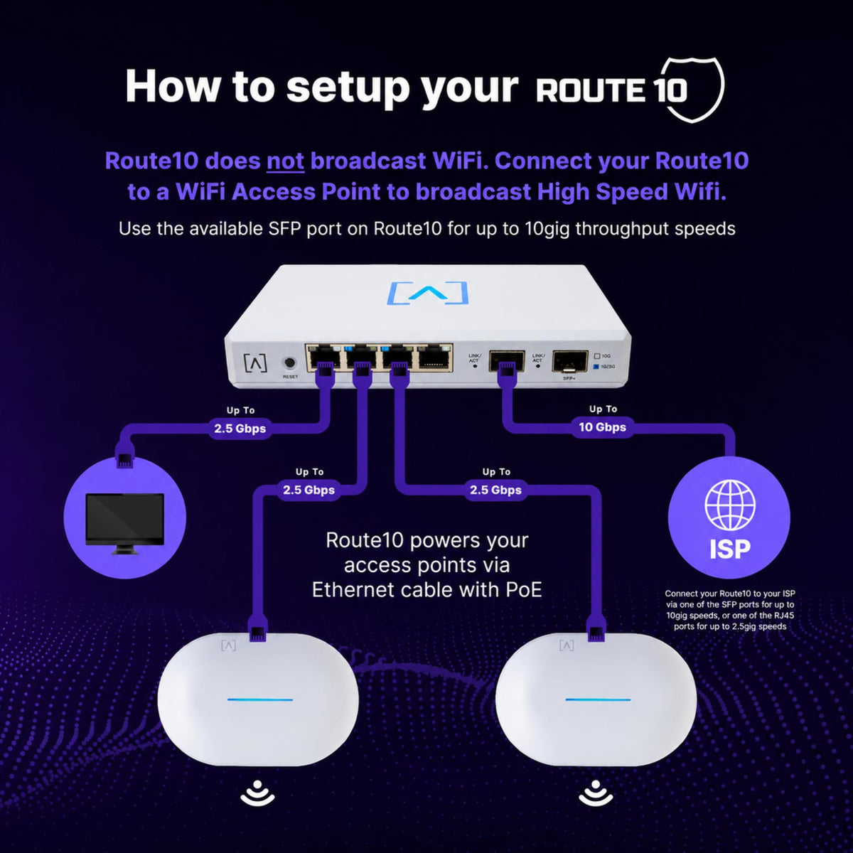 Alta Labs Route10 | 10 Gig Multi-WAN Router | High-Performance Qualcomm Quad-Core Hardware-Accelerated VPN Router | 2 10 Gbps SFP+ and 4 2.5 Gbps Ports | Real-Time Stats | Load Balancing | 40W PoE+