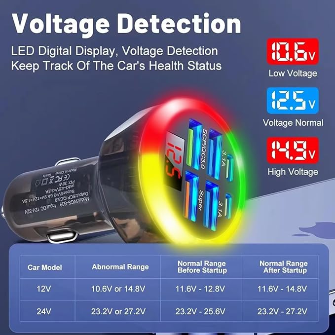 Super Fast Charge USB C Car Phone Charger Adapter 6 in 1 with Voltage Display 250W Multi Port Cigarette Lighter USB Charger with Volt Meter for iPhone 16 15 Pro Max 14 Plus 13 Samsung Android Phone