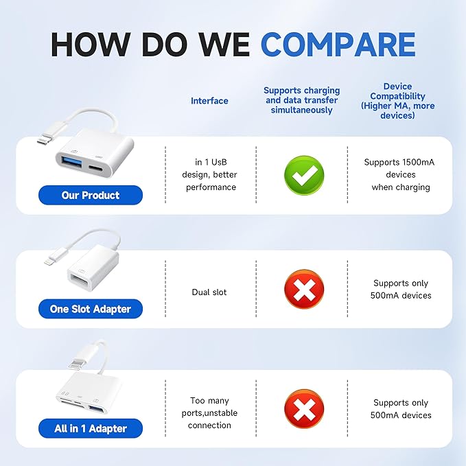 [Apple MFi Certified] Lightning to USB Camera Adapter with Charging Port, Portable USB3.0 Female OTG Cable Adapter for Select iPhone, iPad Models, Support Card Reader, USB Flash Drive, Keyboard, Mice