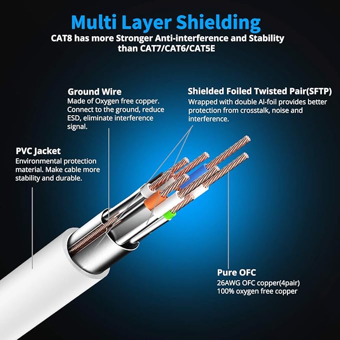 KASIMO CAT 8 Ethernet Cable Shielded SFTP Internet Network Patch Cord, Heavy Duty High Speed LAN Cables w Gold Plated RJ45 Connector Professional for Router, Modem, Gaming(10 Feet, 5 Pack White)