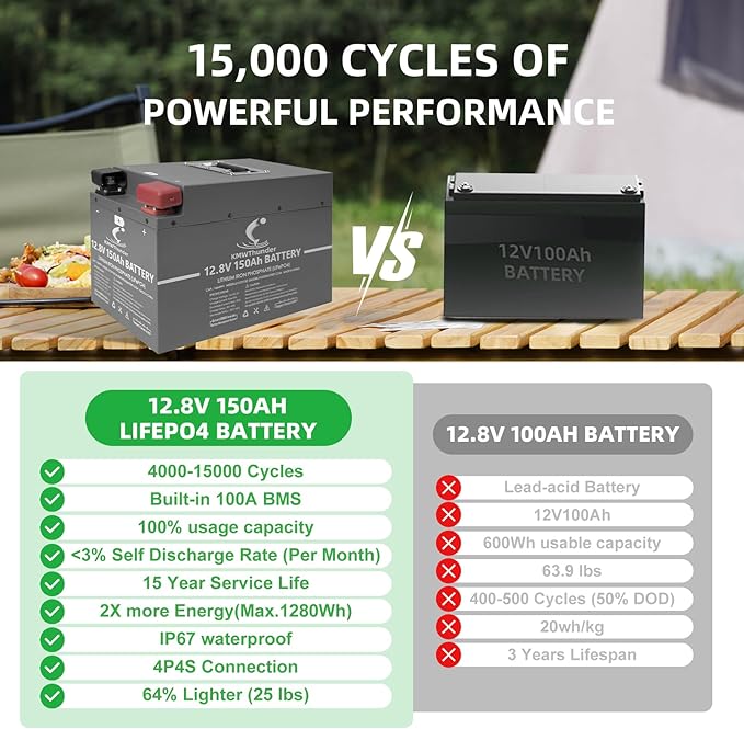 LiFePO4 Battery, 12V 150AH Lithium Battery with Build-in BMS, 4500+ Deep Cycles Lithium Iron Phosphate Battery for RV, Solar, Marine, Off Grid Applications and More (12V 150AH)…