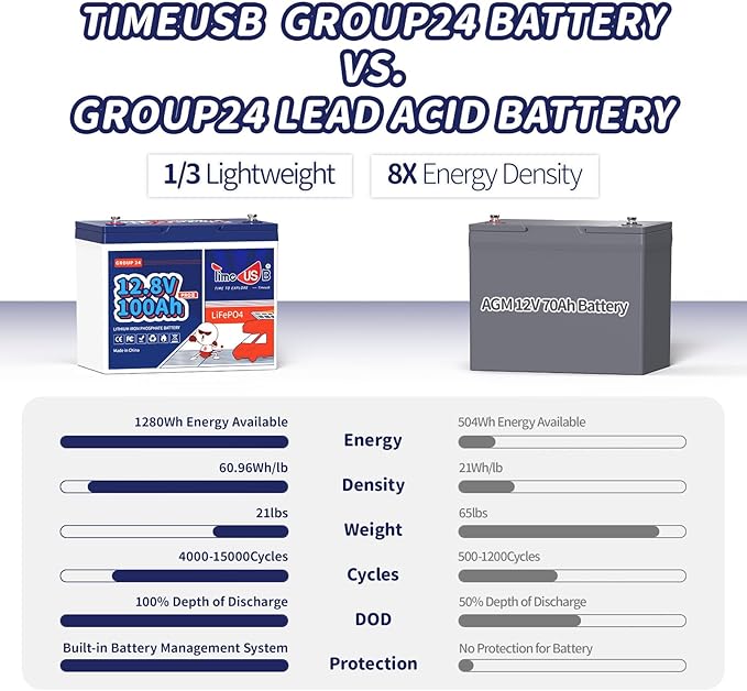 4 Pack 12V 100Ah Group24 Mini LiFePO4 Battery, Grade A Battery Cells, 100A BMS, Up to 15000 Cycles, 5120Wh(4 Pack in Parallel) Lithium Battery for RV, Van, Trolling Motor & Solar System