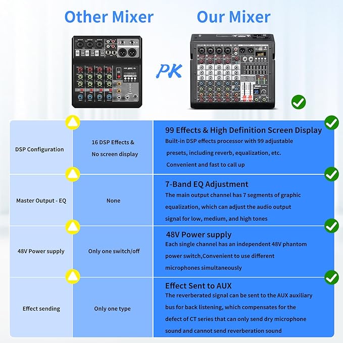 Audio Mixer, 6-Channel Professional DJ Mixer with 99-Bit DSP Effects, 7-Band EQ, 48V Phantom Power, MP3/Computer Input - Studio Audio Mixing Console for Recording & Live Performances