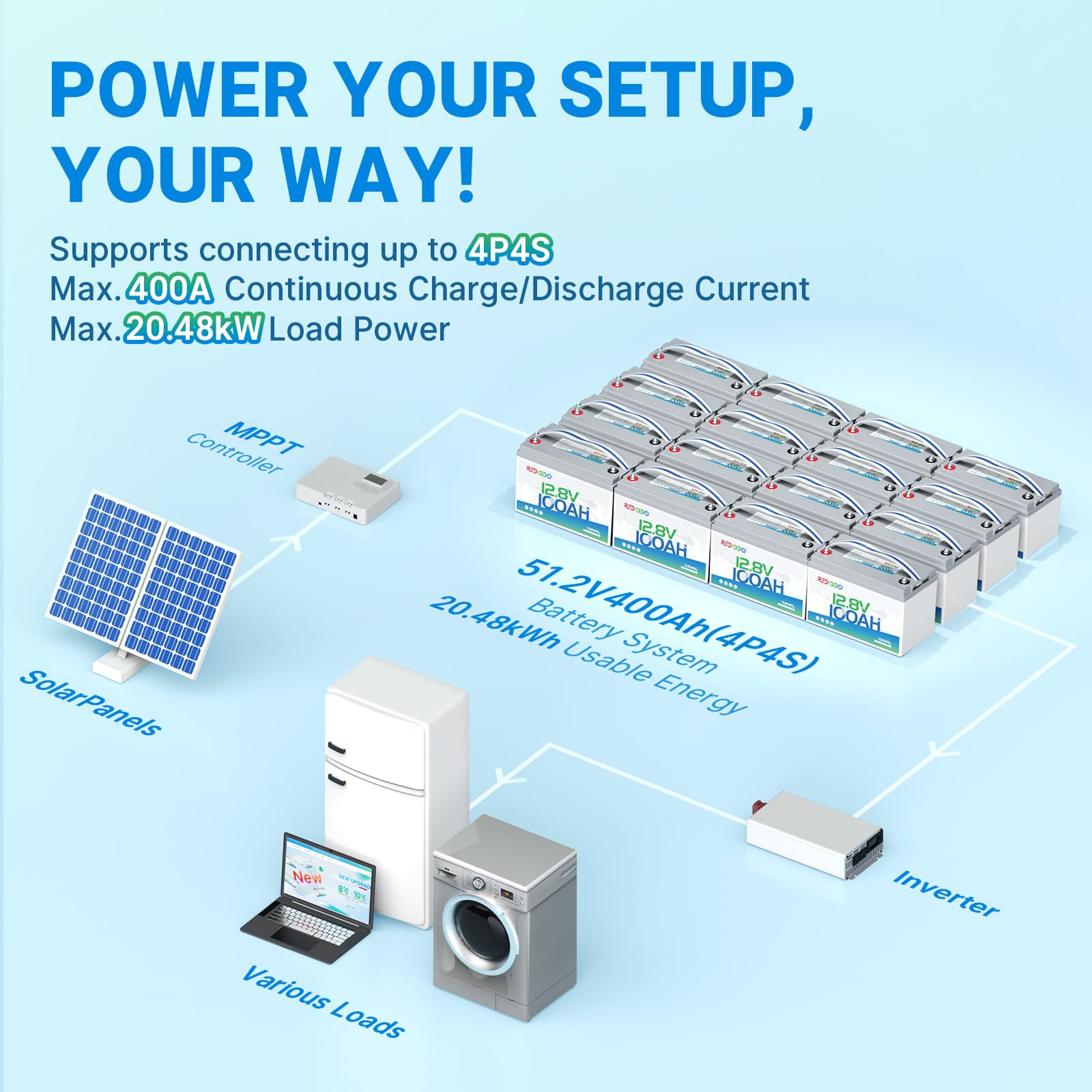 Redodo 4 Pack 12V 100Ah Lithium LiFePO4 Battery, Group 31 Battery Built in 100A BMS, Up to 15000 Cycles, 10 Years Lifetime, Perfect for RV, Off Grid, Solar, Marine, Trolling Motor
