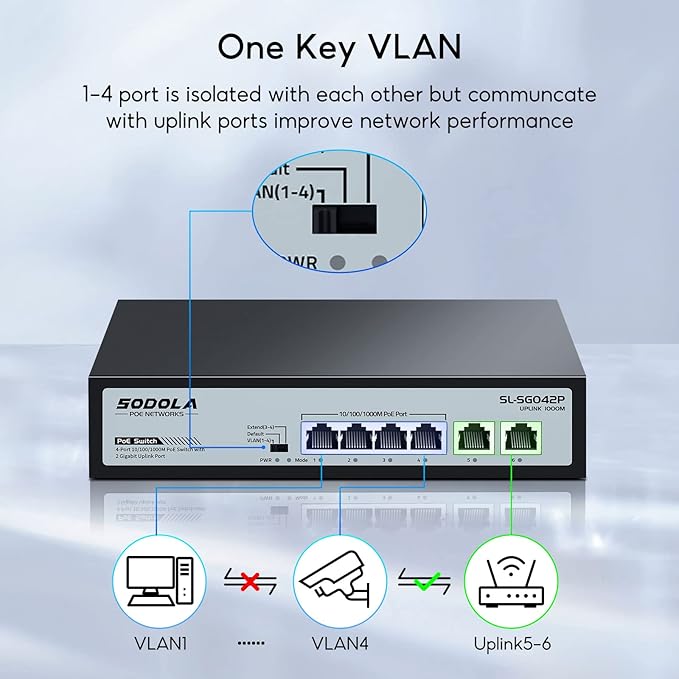 SODOLA 4 Port Gigabit PoE Switch with 2 Uplinks, AI Watchdog/Extend/Port Isolation, 802.3af/at,Plug & Play Unmanaged Network Switch