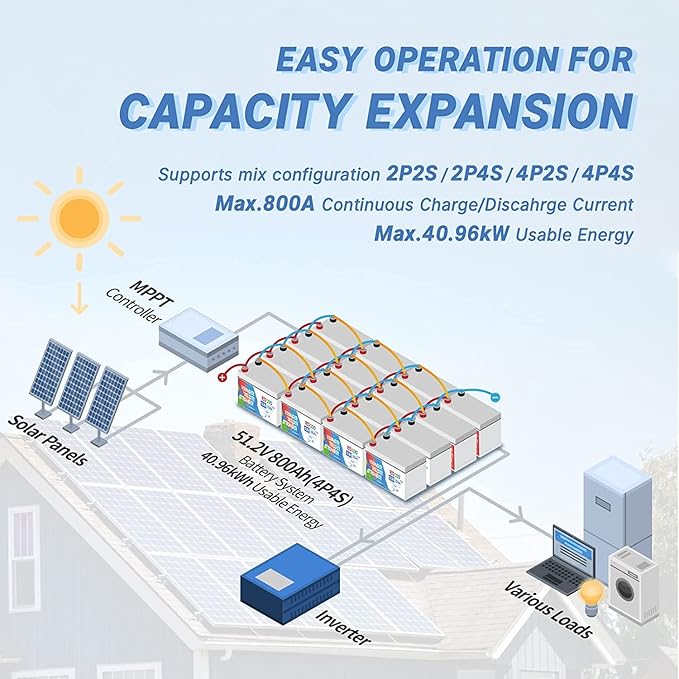 Redodo 12V 200Ah Plus Lithium Battery (Pack 4), Max 2560W Power Output, 200A BMS Protection, Up to 4000-15000 Deep Cycles,Perfect for Backup Power, RV, Marine, Off-Grid Application, etc