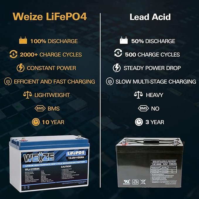 Weize 12V 100Ah TM LiFePO4 Lithium Battery, Built-in Smart BMS, Group 31 Deep Cycle Battery Perfect for Trolling Motor, RV, Solar, Marine, Overland/Van, and Off Grid Applications