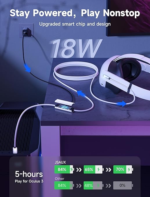 JSAUX Link Cable with 18W Charging 16ft, Compatible with Oculus Meta Quest 3S/ 3/ 2/ Pro and Pico 4, PC VR, Steam VR Accessories, 2-in-1 High Speed 5Gbs USB3.0 to USB C Data Cord for VR Headset