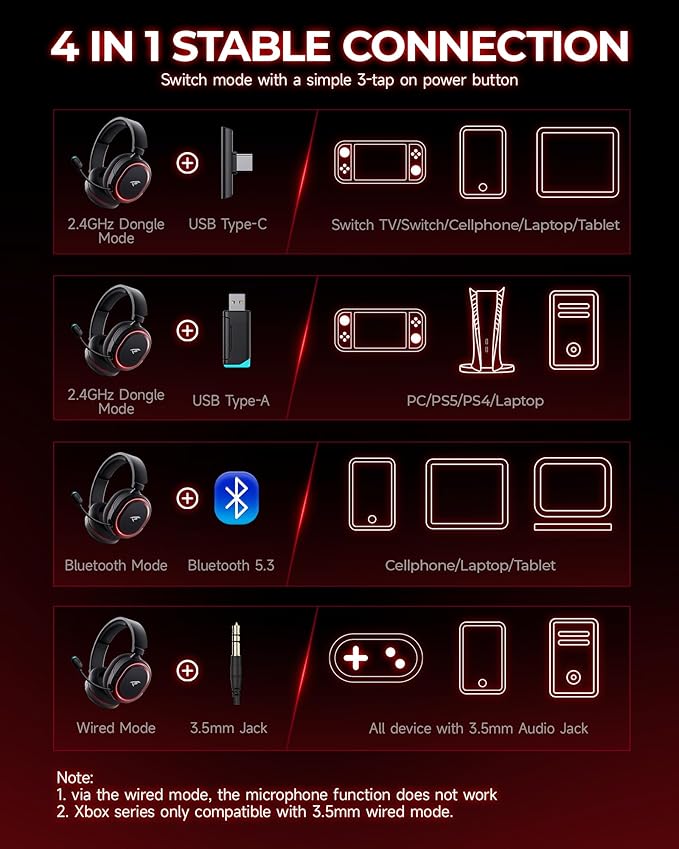 Wireless Gaming Headset， 7.1 Surround Sound， 2.4Ghz USB Gaming Headphones Bluetooth 5.4,100-Hr Noise Canceling Mic RGB Light, Wireless Headset for PC PS5 PS4 Mac Switch，ONLY Wired Mode Suit for Xbox