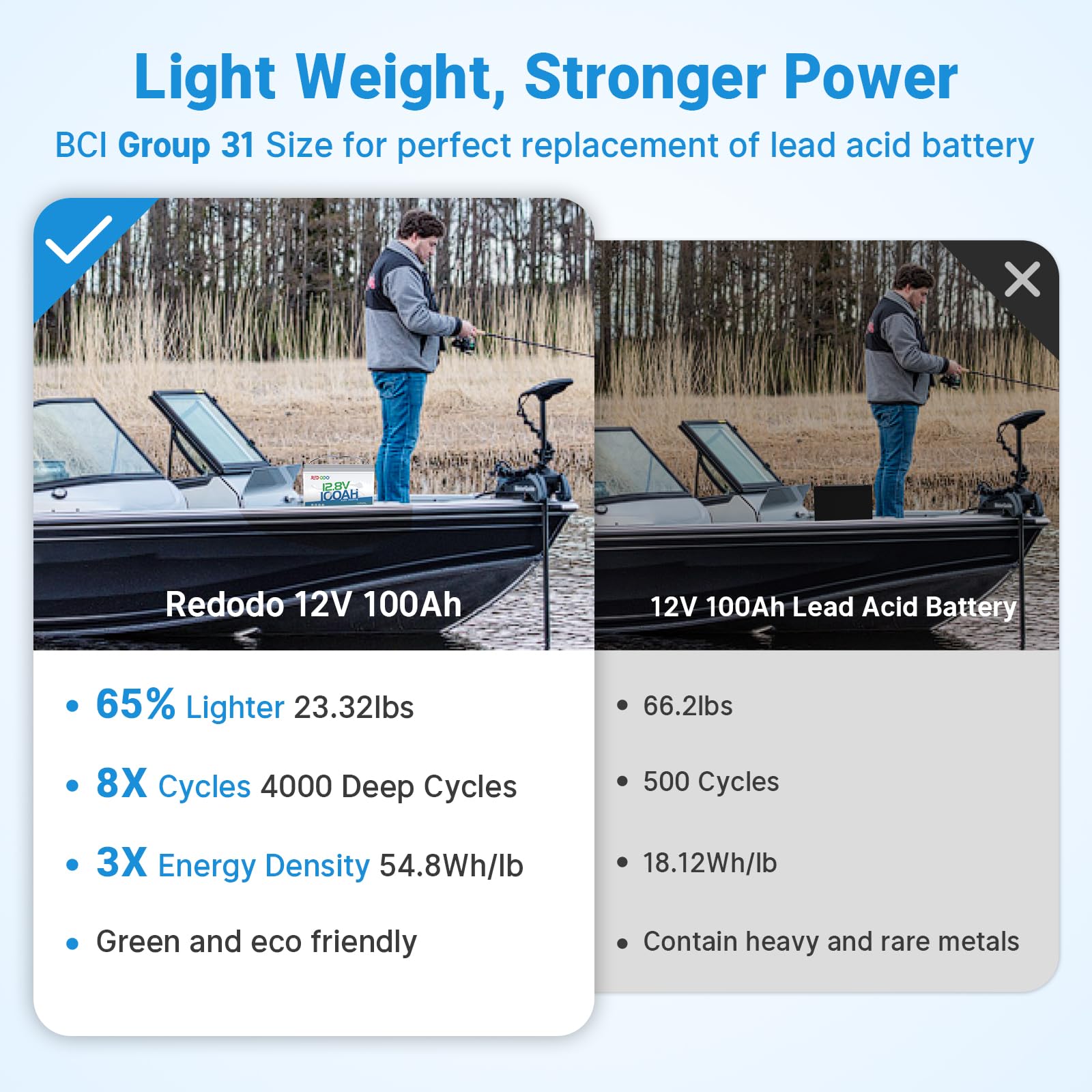 Redodo 12V 100Ah LiFePO4 Self-Heating Group 31 Deep Cycle Battery -2 Pack