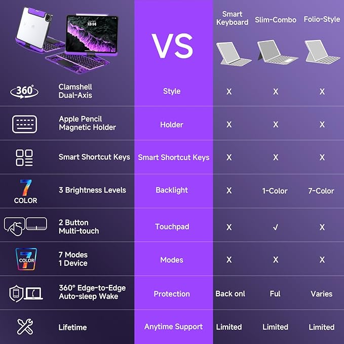 Transparent Case with Keyboard for iPad Air 13 Inch (M3/M2, 2025/2024), iPad Pro 12.9 Inch (6/5/4/3 Gen),7-Color Backlit,Magic wireless Keyboard, 360°Rotating,with trackpad,Pencil Holder,Purple