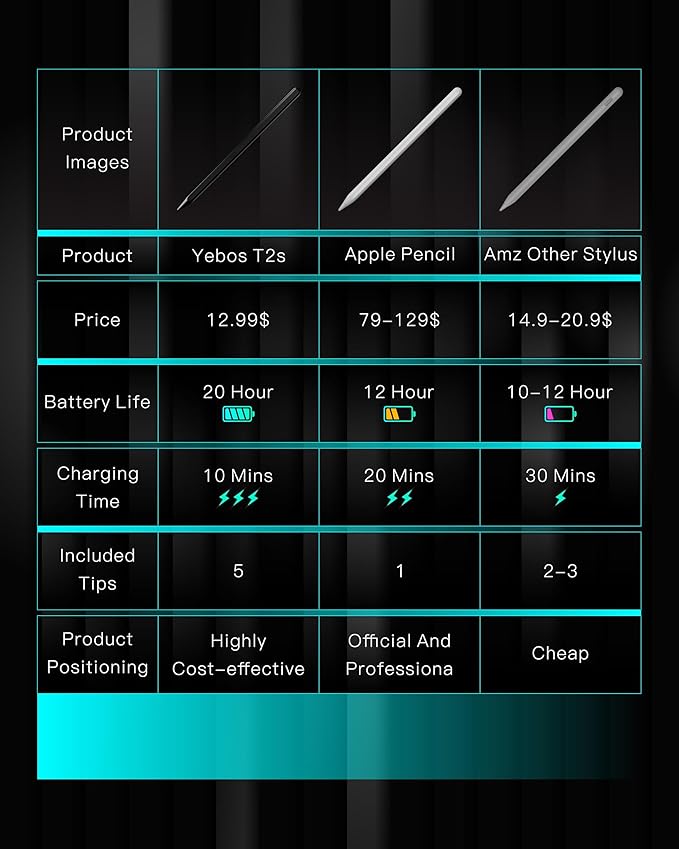 Stylus Pen for Apple iPad 11th&10th Generation(2018-2025),3X Battery Life, USB-C Fast Charging (10 Min), iPencil, Tilt & Palm Rejection, Compatible w/6-10 iPad Pencil,Pro (M2/M4), Air, Mini