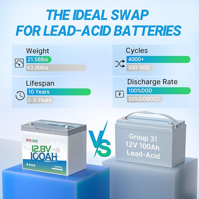 Redodo 12V 100Ah LiFePO4 Battery Group24, 25% Smaller Size, 1280Wh Energy with 100A BMS, 15000+ Cycles, Lightweight Lithium Deep Cycle Battery for RV, Camping, Trolling Motor, Home Storage 2 Pack