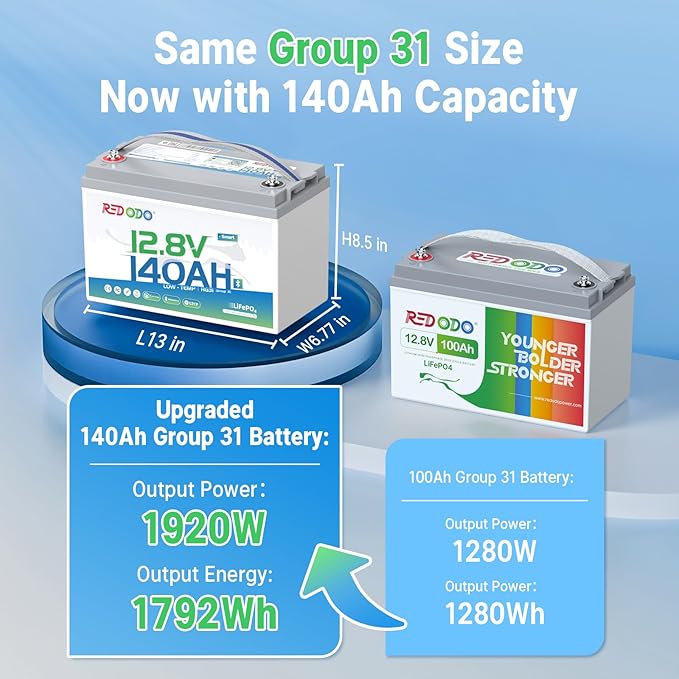 Redodo Smart Bluetooth 12V 140Ah LiFePO4 Battery, Group31 Lithium Battery, 10 Years Lifetime, 150A BMS, Real-Time Monitoring, Perfect for RVs, Marine, Boat, Solar and Off Grid