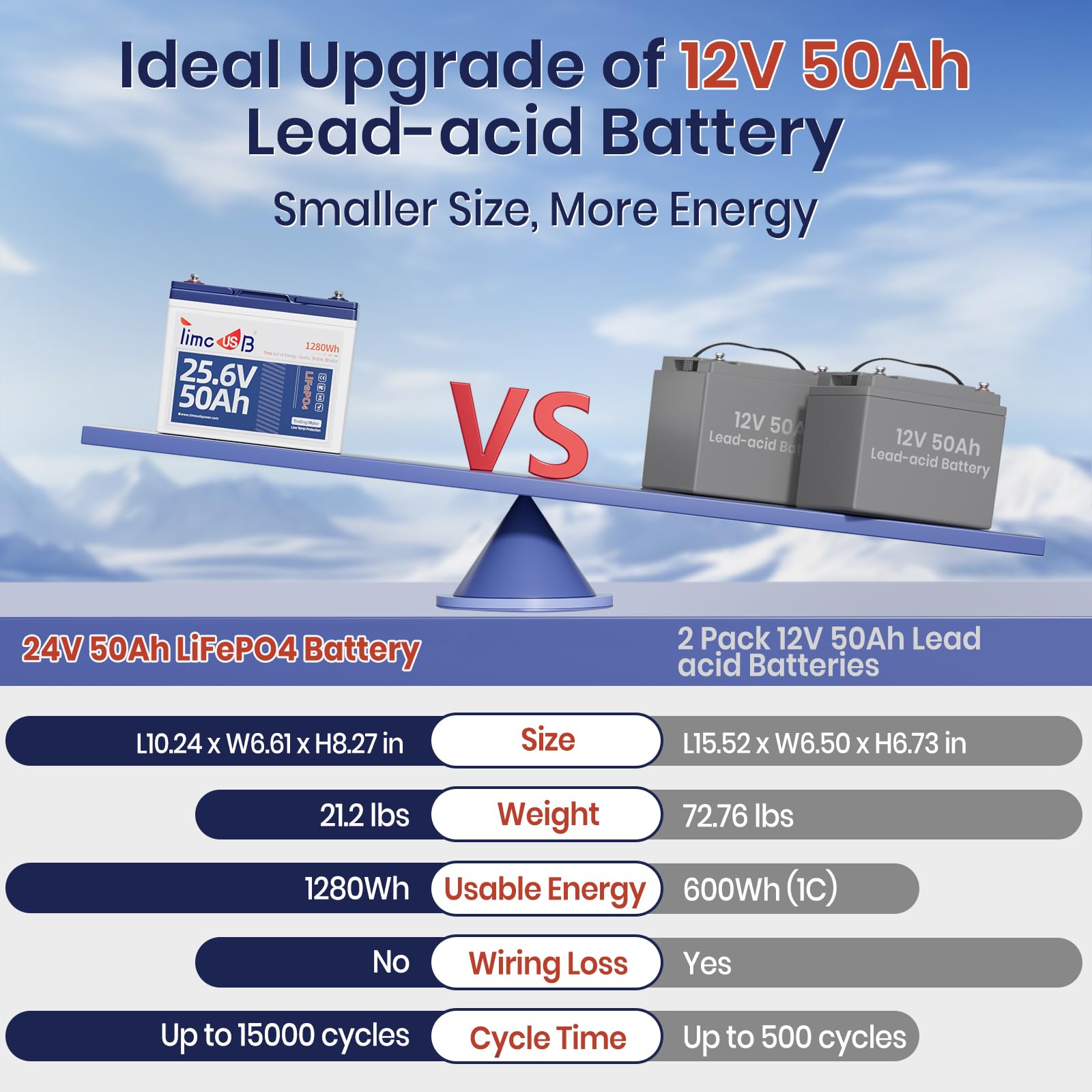 Timeusb 24V 50Ah Trolling Motor LiFePO4 Lithium Battery for Marine, Boat