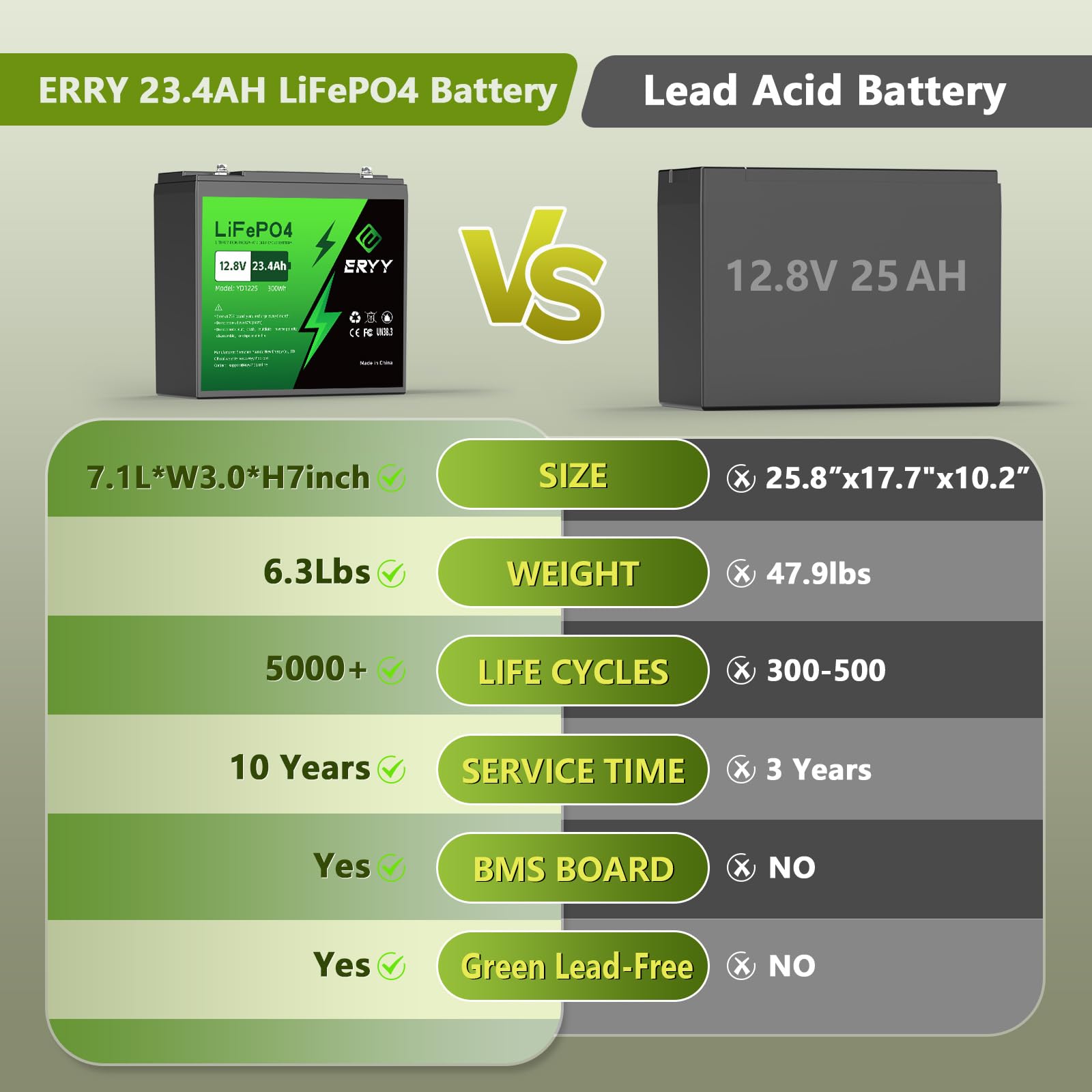 ERYY 12V 23.4Ah(30Ah) LiFePO4 Lithium Deep Cycle Battery With 30A BMS & Voltage Indicator, 12 Volt Battery Lithium Iron Phosphate for Fish Finder, Ham Radio, Solar, Scooters, Power Wheels, RV, Camp
