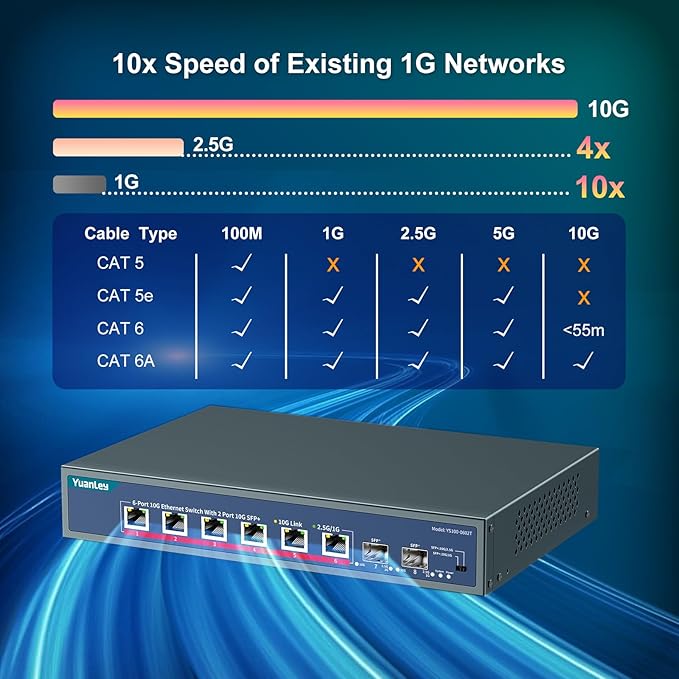 YuanLey 8-Port 10G Ethernet Switch, 6 x 10Gbps RJ45 Ports, 2X 10Gbe SFP+ Ports, Support 10G/5G/2.5G/1G/100Mbps Speed Auto-Negotiation, 160Gbps Switching Capacity, Unmanaged Switch Rackmountable