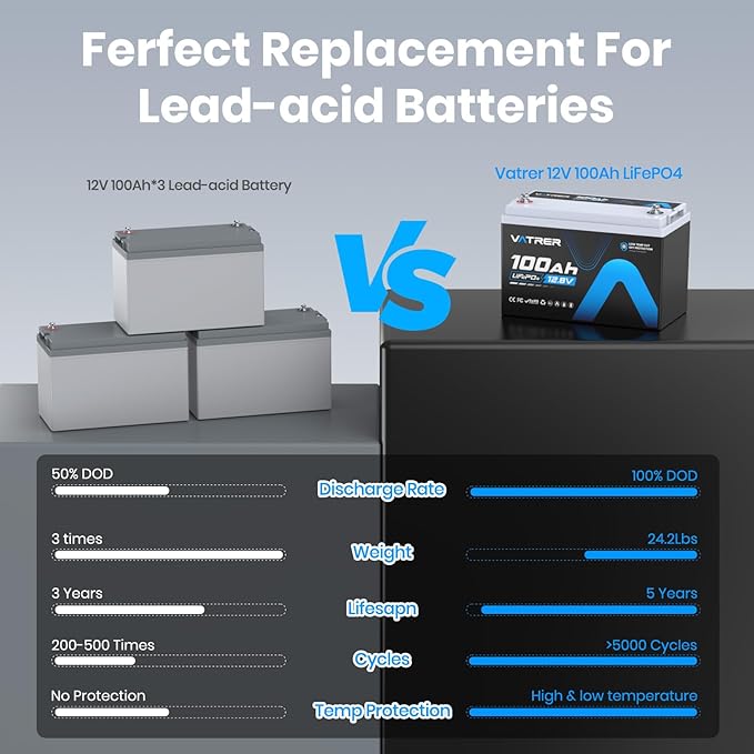 12V 100AH Low Temp Cutoff LiFePO4 Deep Cycle Battery with 1280W, Built-in 100A BMS, 5000+ Cycles Rechargeable Lithium Battery, Perfect for RV/Camper, Marine, Solar, and Off-Grid Applications