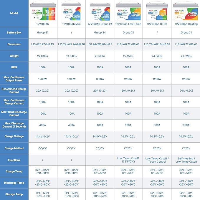Redodo 12V 100Ah Mini LiFePO4 Battery, Smallest Lithium Battery with Upgraded 100A BMS, Max 1280Wh, Up to 15000 Deep Cycles Battery with 10 Years Lifetime for RV, Trolling Motor, Solar Home, Camping
