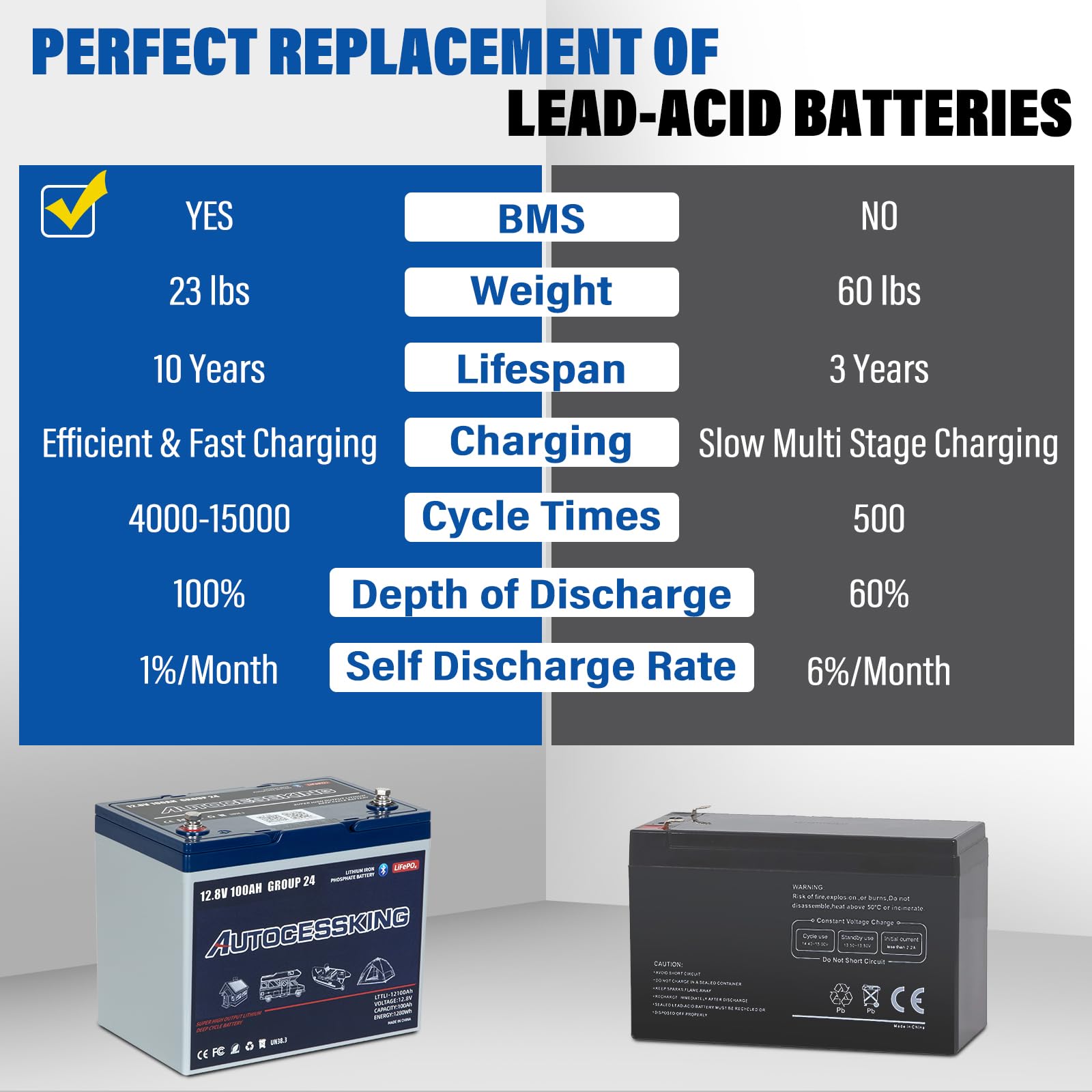 Autocessking 12V 100Ah BCI Group 24 Bluetooth LiFePO4 Battery, 120A BMS Rechargeable Mini Lithium Battery with Low-Temp Protection, Up to 15000 Cycles Perfect for RV, Camping, Solar, Off-Grid and Boat