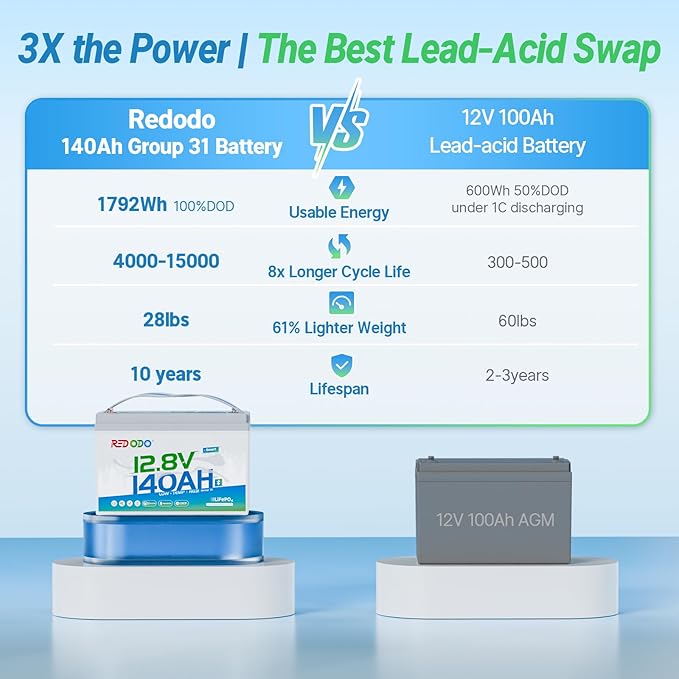 Redodo 12V 140Ah LiFePO4 Battery Group31, 10-Year Lifespan, 150A BMS & Bluetooth Monitoring, Ideal for RVs, Solar, Marine, Boat, Solar and Off-Grid